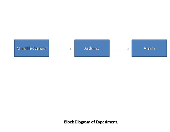 Diagrama de blocos do detector de nível de meditação baseado no sensor de ondas cerebrais MindFlex 