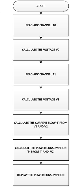 Diagrama de fluxo do código Arduino para medição de potência