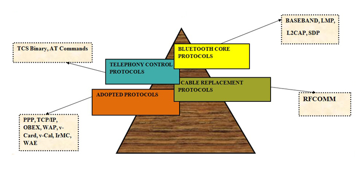 Diagrama de blocos explicando os protocolos Bluetooth