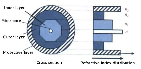 Diagrama estrutural de fibra dupla folheada octogonal