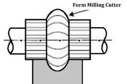 Shape milling