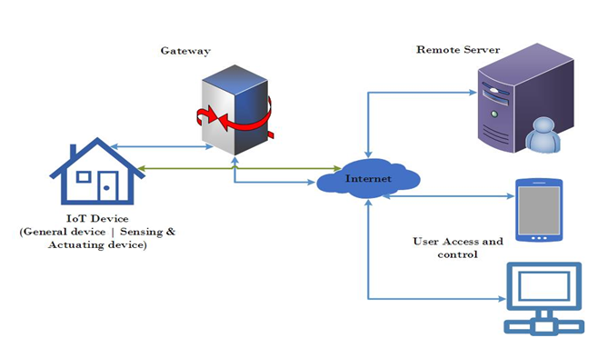 Imagem mostrando o modelo de comunicação da Internet das Coisas