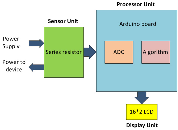 Diagrama de blocos do medidor de watts baseado em Arduino