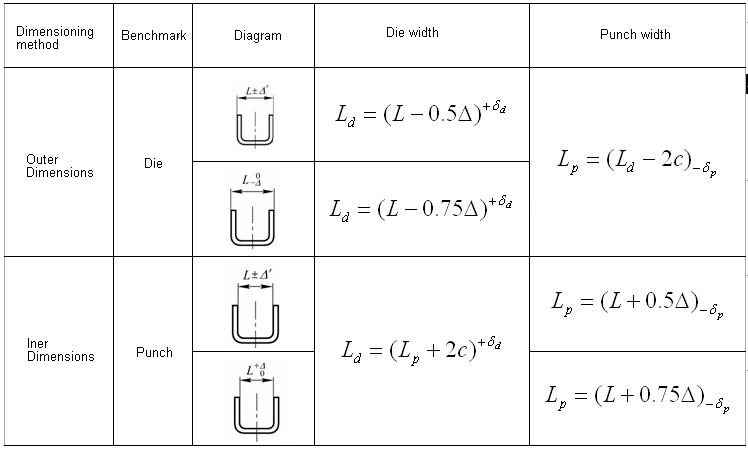 Width of U-shaped, convex and concave curved die