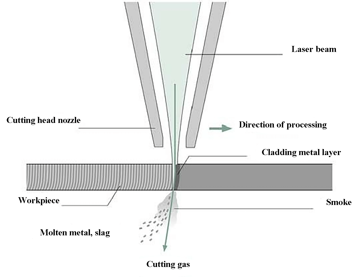 Fig.3 Laser fusion cutting