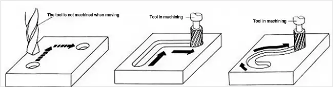 Máquina-ferramenta CNC com controle de ponto