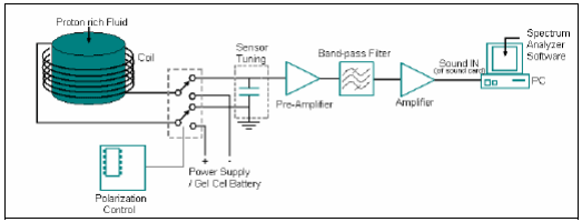 Uma figura explicando o fluxo do processo do magnetômetro de prótons