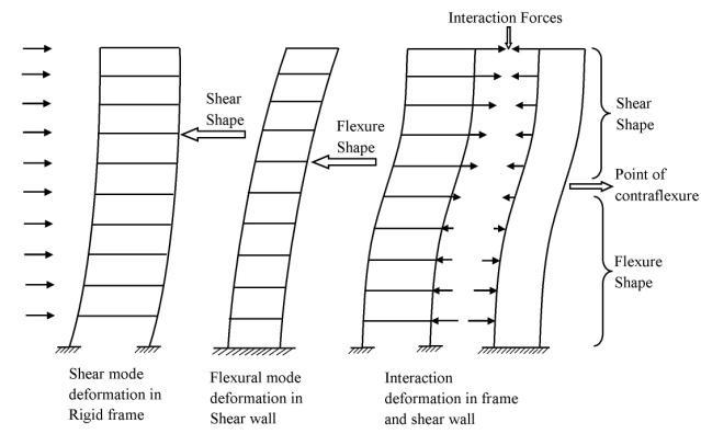 Wall-structure interaction