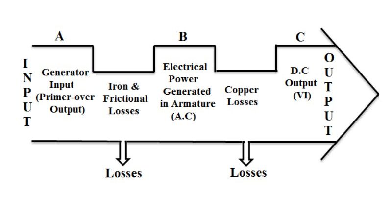 Prerequisite for maximum efficiency in direct current machines