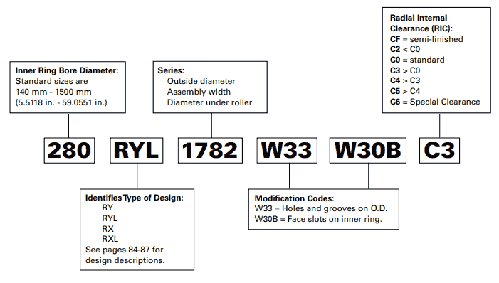 Nomenclatura de rodamientos de rodillos cilíndricos de cuatro hileras de Timken