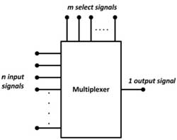 Diagrama de blocos do multiplexador