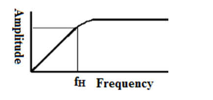 Imagem mostrando a resposta de frequência de um filtro de áudio passa-alta