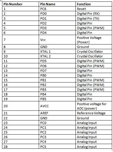 Tabela de listagem de configuração de pinos do Arduino Uno