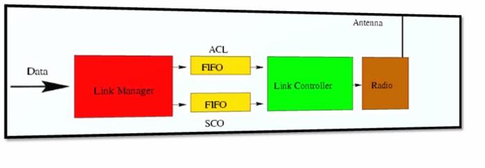 Controle de fluxo e sincronização no protocolo Bluetooth Core