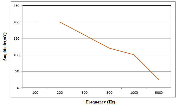 Gráfico mostrando a resposta de frequência do filtro passa-baixo