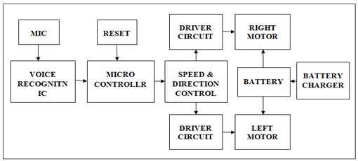 Diagrama de blocos de cadeira de rodas controlada por voz para deficientes físicos