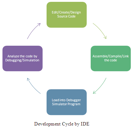 Image showing the Software Development Cycle Imagem mostrando o Ciclo de Desenvolvimento de Software