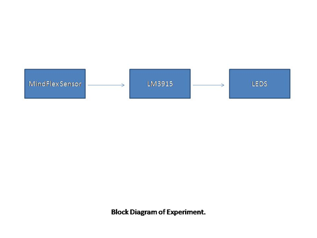 Diagrama de blocos do indicador LED de sinal EEG baseado no sensor de ondas cerebrais MindFlex