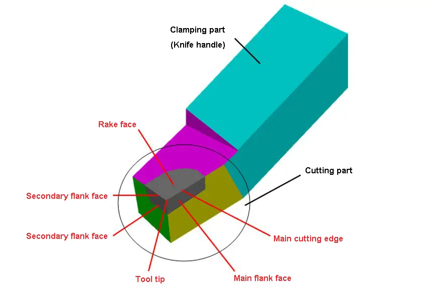 composición de la parte cortante de la herramienta de torno