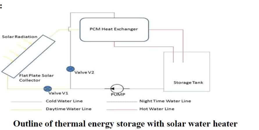 armazenamento de energia térmica