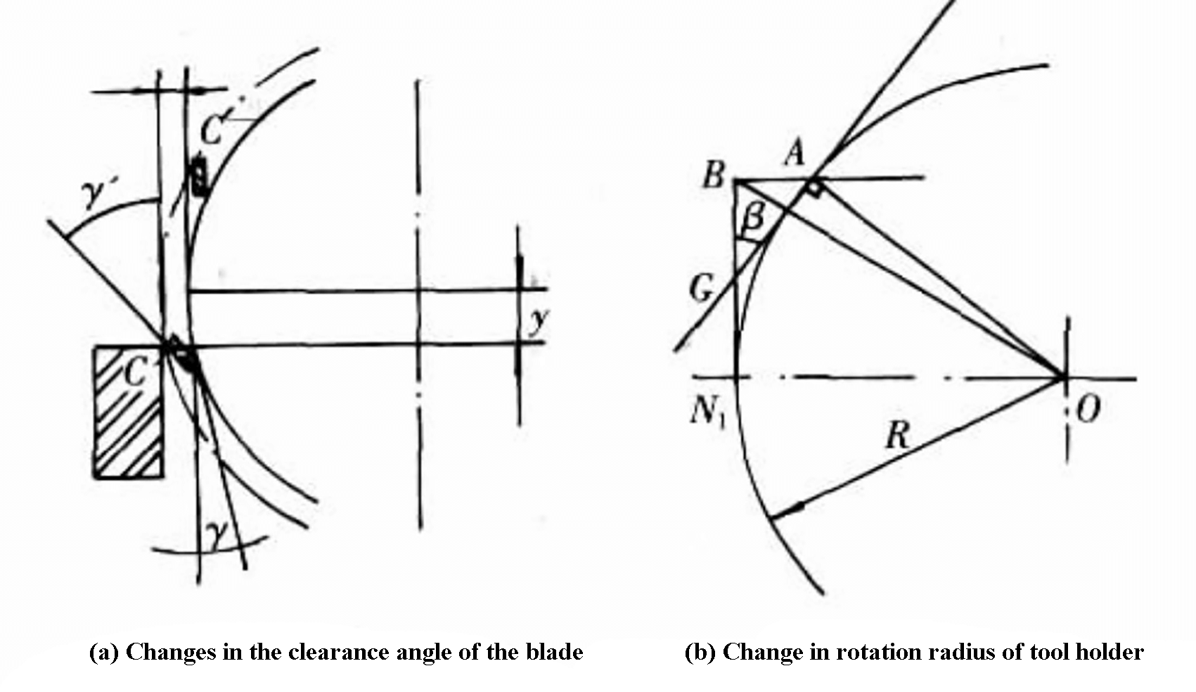 Fig. 2 Mudança no ângulo de incidência e raio de rotação do fio da navalha no processamento de cisalhamento de placa tipo swing