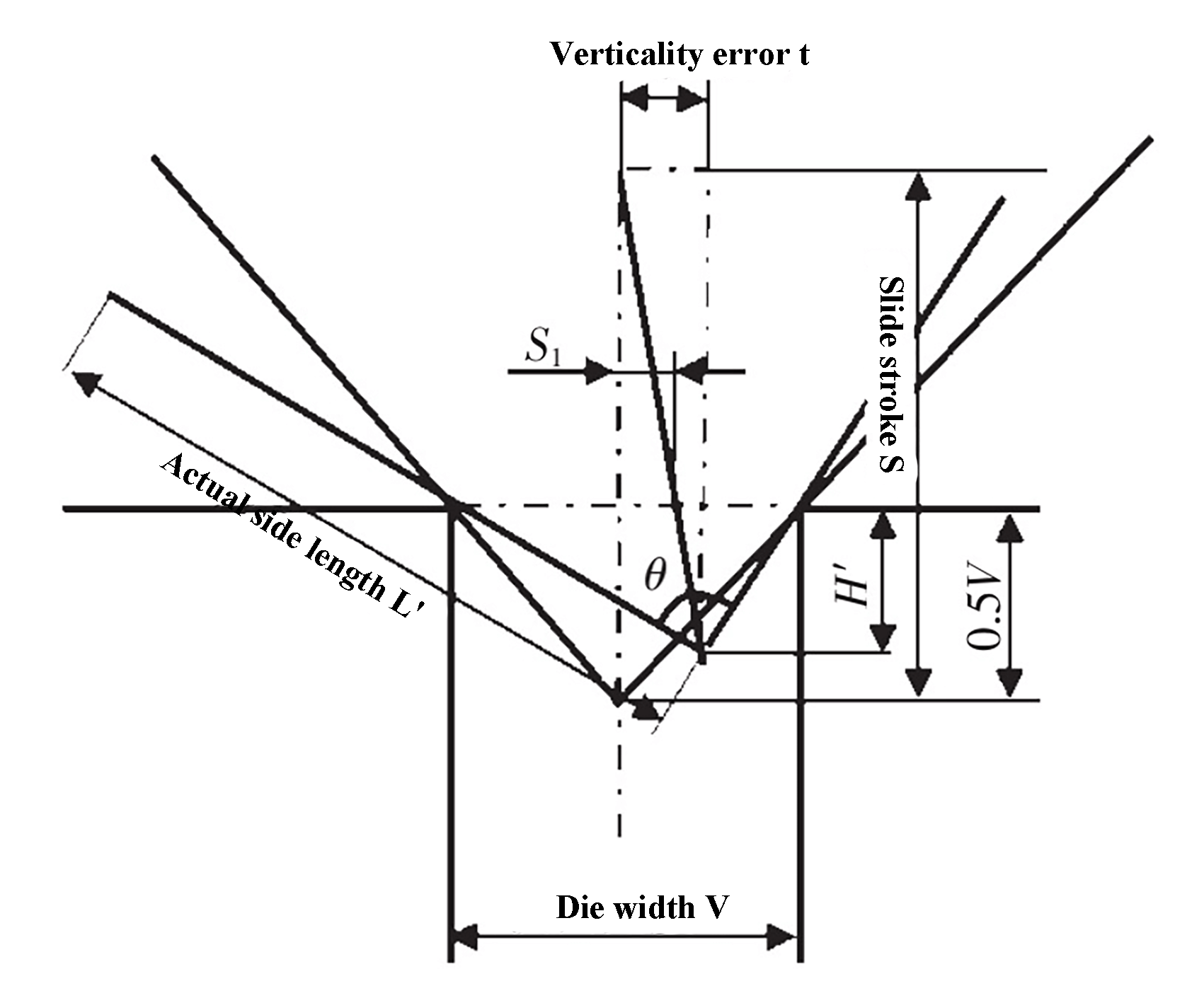 Fig. 3 Influence of the slider stroke on the perpendicularity of the working face and bending accuracy