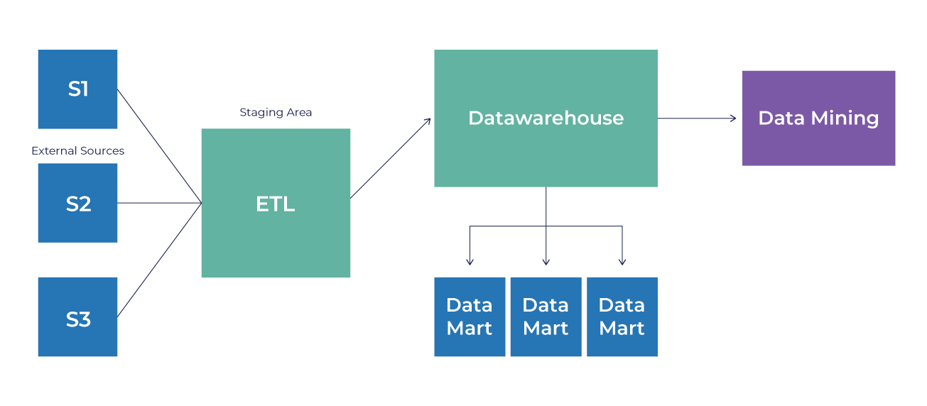 Design de data warehouse, abordagem de cima para baixo