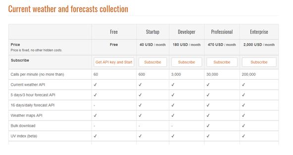 Captura de tela dos planos da API OpenWeatherMap