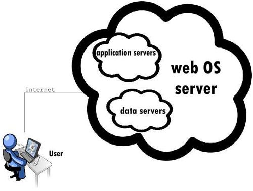 Um diagrama que ilustra o conceito de WebOS