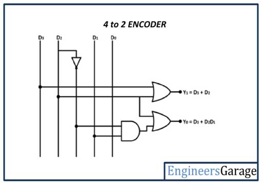 Diagrama de circuito do codificador de 4 a 2 linhas