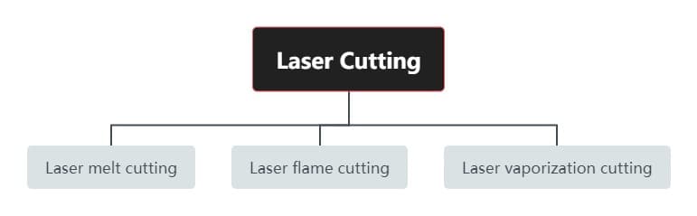 Método de corte a laser