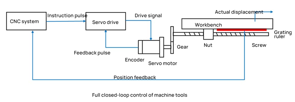 Fully closed loop control of machine tools