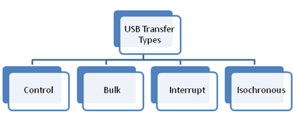Imagem mostrando tipos de transferência USB