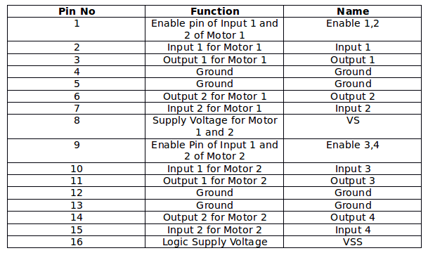 Tabela de listagem de configuração de pinos do IC do driver do motor L293D