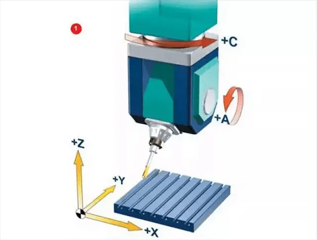 Two rotary coordinates directly control the tool axis direction