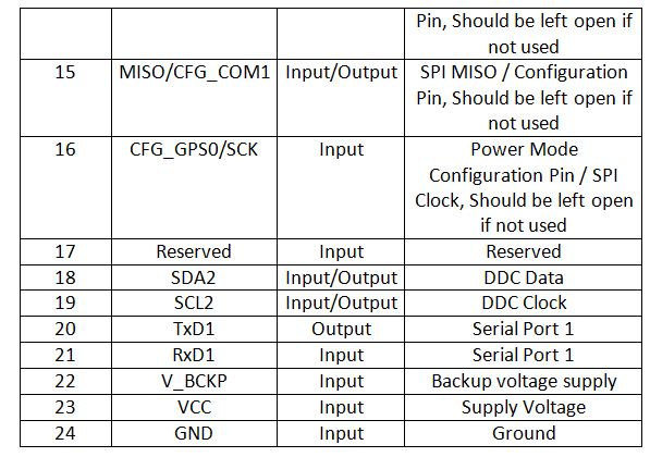 Tabela de listagem de configuração de pinos do chip GPS Neo 6M