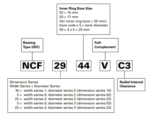 Nomenclatura dos rolamentos de rolos cilíndricos de complemento completo Timken (NCF)