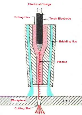 Plasma cutting working principle