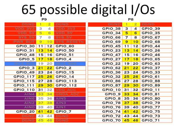 65 Possíveis E/S digitais