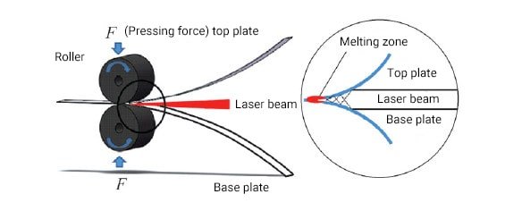 Diagrama principal da soldagem por pressão a laser