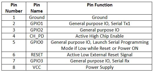 Tabela de listagem de configuração de pinos do módulo ESP8266 ESP-01