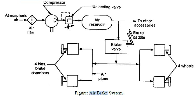 diagrama del sistema de frenos de aire