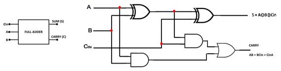 Diagrama de símbolos e portas lógicas do somador completo