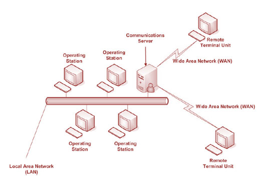 Sistemas SCADA Distribuídos