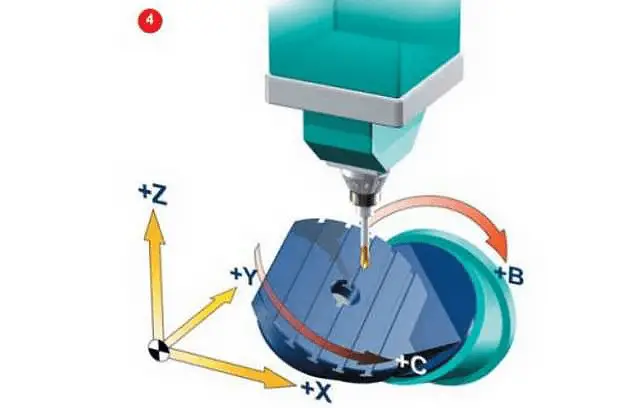 The two coordinate axes are on the worktable, but the rotation axis is not perpendicular to the linear axis