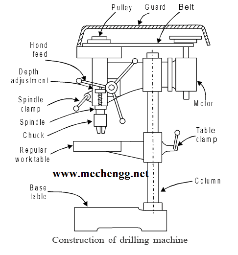 diagrama da máquina de perfuração