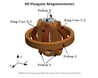 Uma figura demonstrando o magnetômetro fluxgate