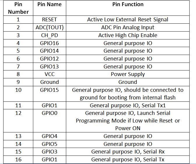 Tabela de listagem de configuração de pinos do modem Wi-Fi ESP8266 ESP-12