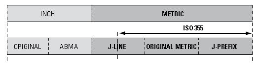 Nomenclatura dos rolamentos de rolos cônicos Timken