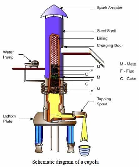 diagrama de forno de cúpula